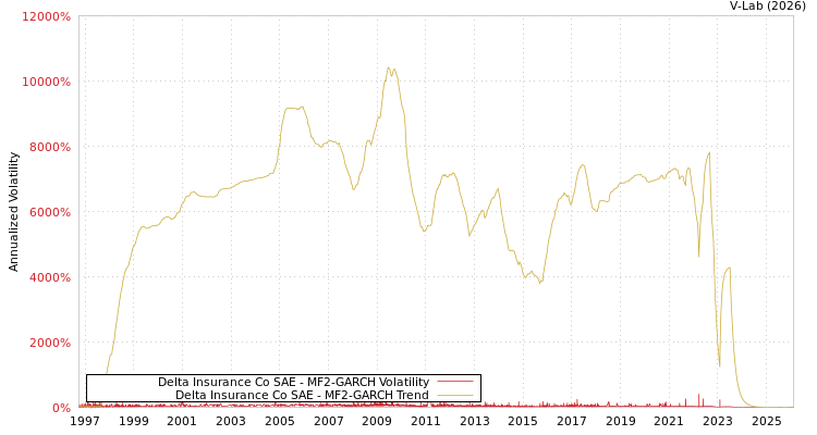 graph of Delta Insurance Co SAE MF2-GARCH