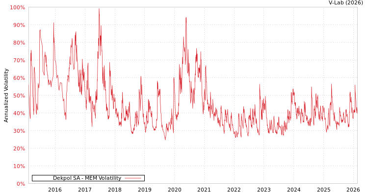 graph of Dekpol SA MEM