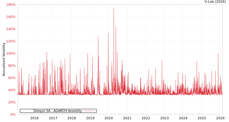 graph of Dekpol SA AGARCH