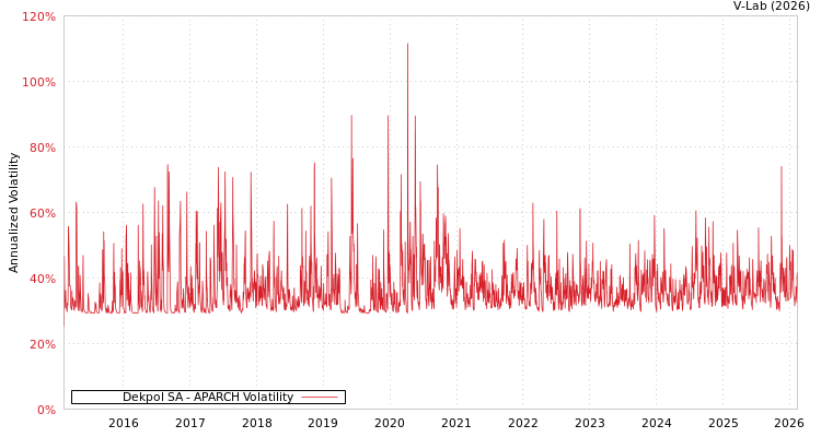 graph of Dekpol SA APARCH