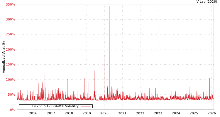 graph of Dekpol SA EGARCH