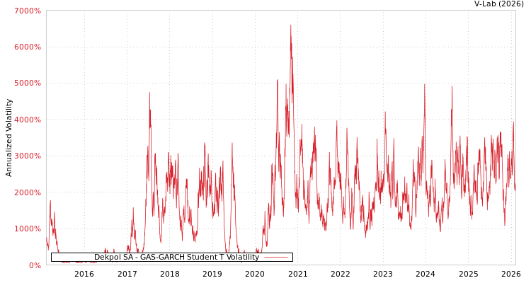 graph of Dekpol SA GAS-GARCH-T