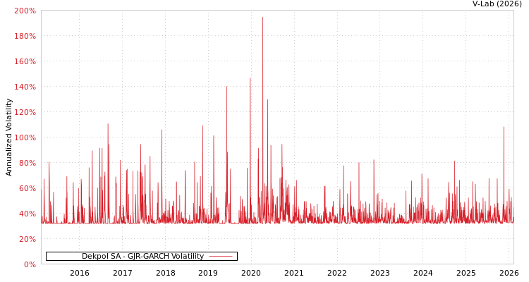 graph of Dekpol SA GJR-GARCH