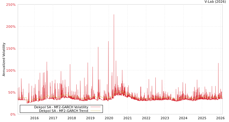 graph of Dekpol SA MF2-GARCH