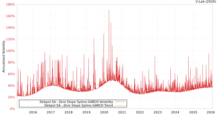 graph of Dekpol SA S0GARCH