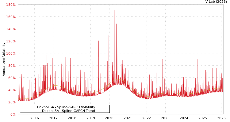 graph of Dekpol SA SGARCH