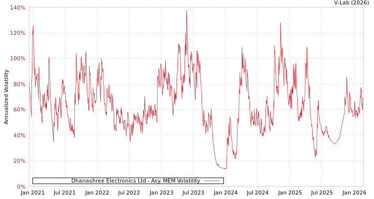 graph of Dhanashree Electronics Ltd AMEM