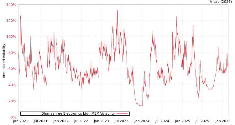 graph of Dhanashree Electronics Ltd MEM