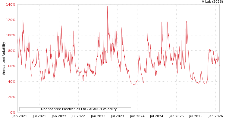 graph of Dhanashree Electronics Ltd APARCH