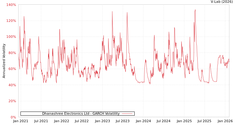 graph of Dhanashree Electronics Ltd GARCH