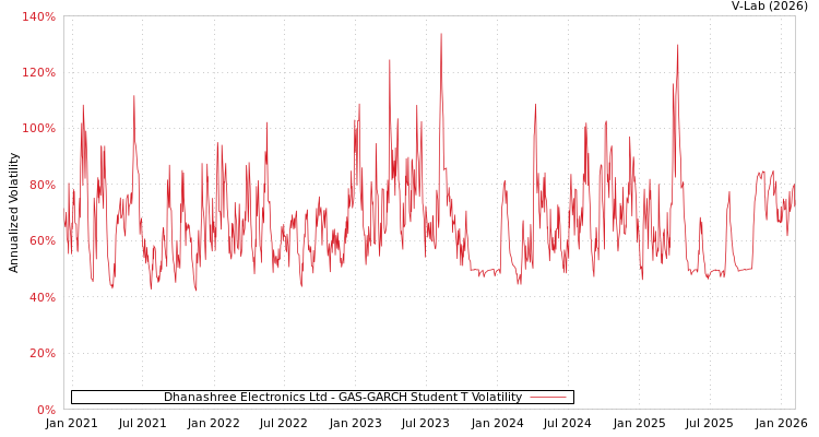 graph of Dhanashree Electronics Ltd GAS-GARCH-T