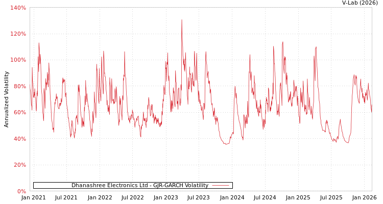 graph of Dhanashree Electronics Ltd GJR-GARCH