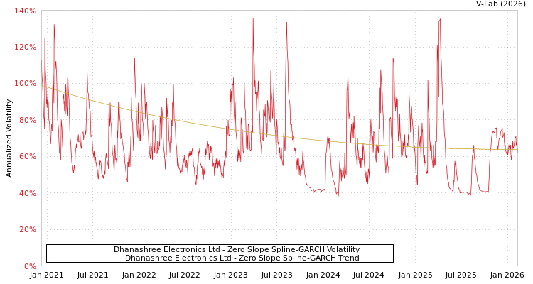 graph of Dhanashree Electronics Ltd S0GARCH