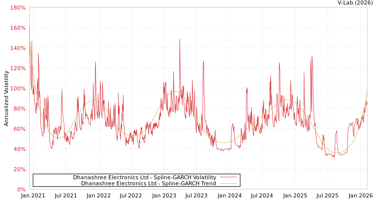 graph of Dhanashree Electronics Ltd SGARCH