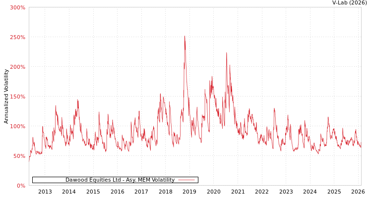 graph of Dawood Equities Ltd AMEM