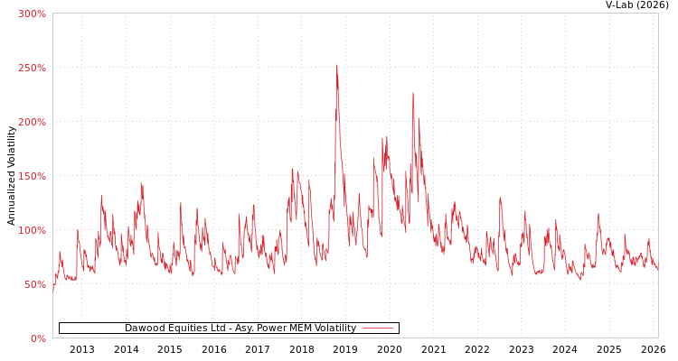 graph of Dawood Equities Ltd APMEM