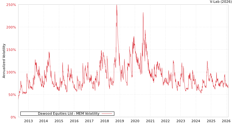 graph of Dawood Equities Ltd MEM