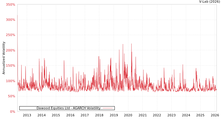 graph of Dawood Equities Ltd AGARCH