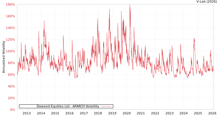 graph of Dawood Equities Ltd APARCH