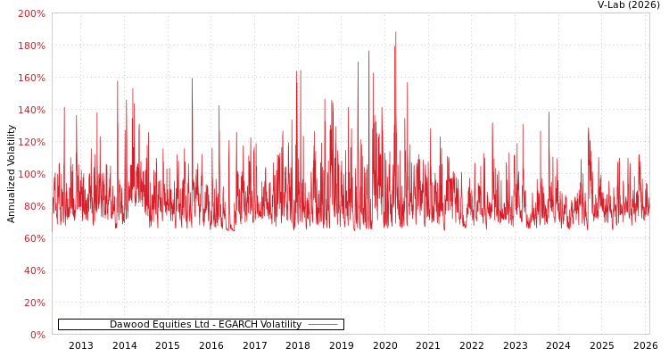 graph of Dawood Equities Ltd EGARCH