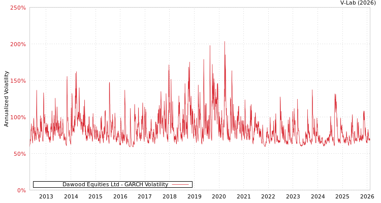 graph of Dawood Equities Ltd GARCH