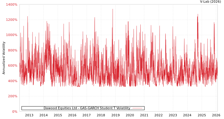 graph of Dawood Equities Ltd GAS-GARCH-T