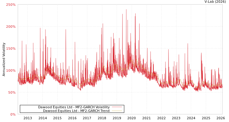 graph of Dawood Equities Ltd MF2-GARCH