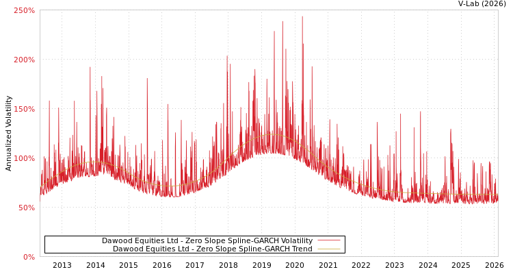 graph of Dawood Equities Ltd S0GARCH