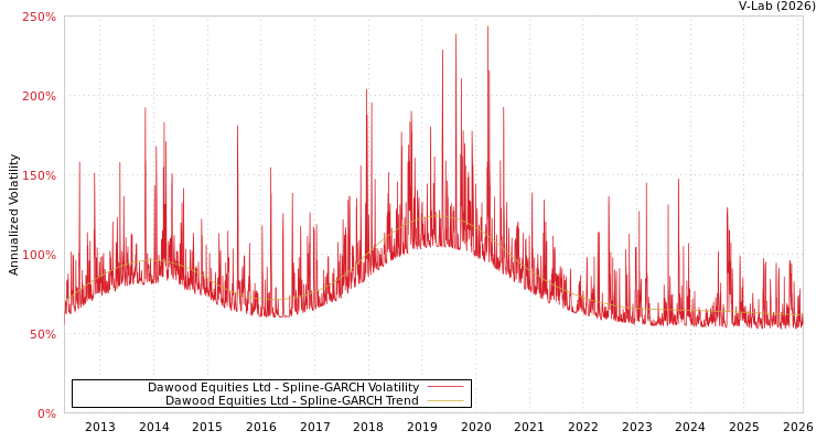 graph of Dawood Equities Ltd SGARCH