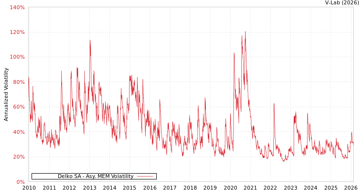 graph of Delko SA AMEM