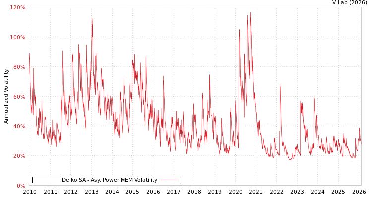 graph of Delko SA APMEM