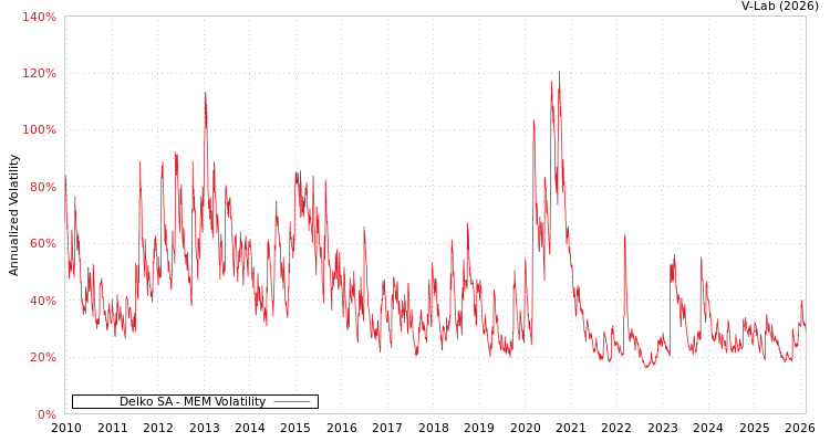 graph of Delko SA MEM