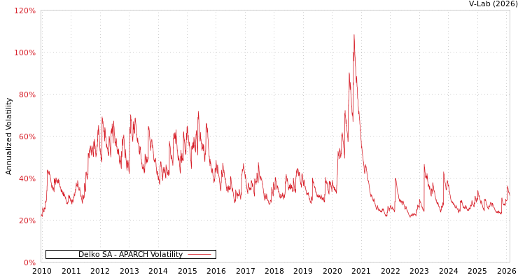 graph of Delko SA APARCH