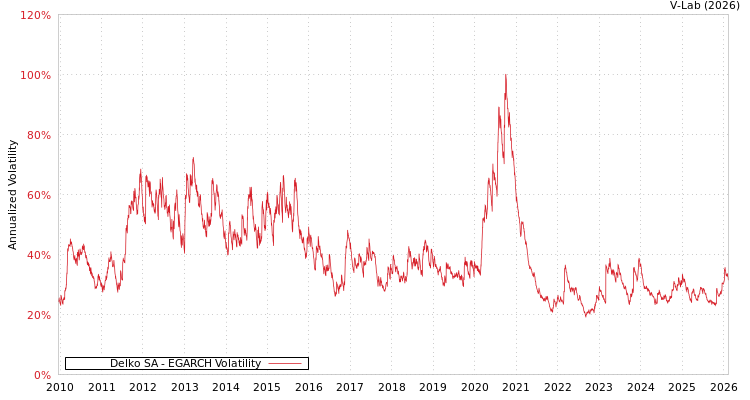 graph of Delko SA EGARCH