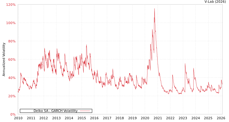 graph of Delko SA GARCH