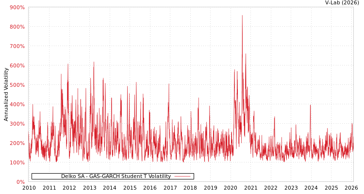 graph of Delko SA GAS-GARCH-T