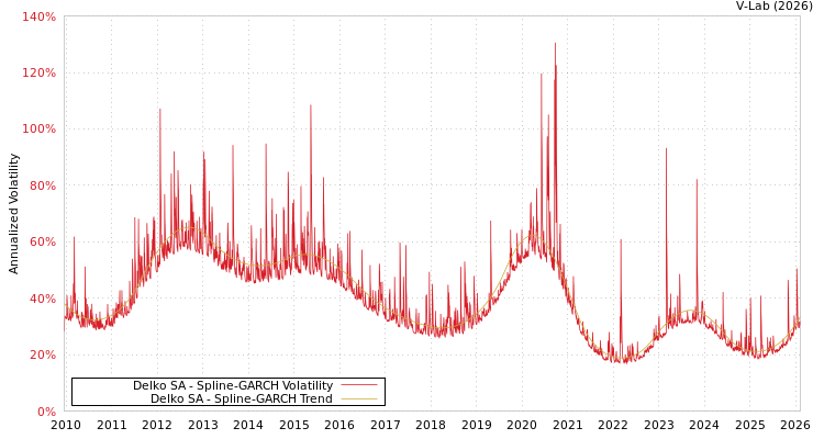 graph of Delko SA SGARCH