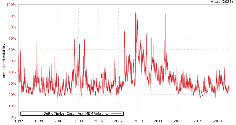 graph of Deltic Timber Corp AMEM