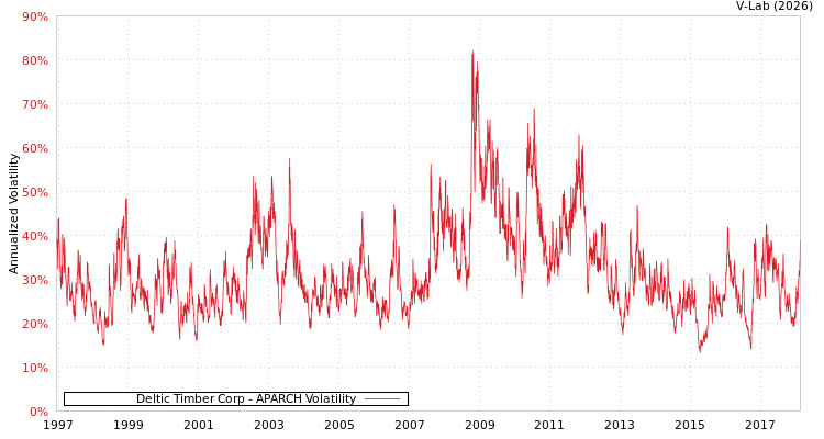 graph of Deltic Timber Corp APARCH