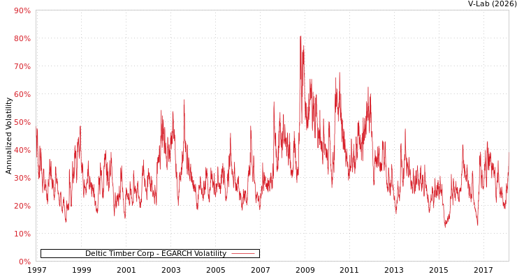graph of Deltic Timber Corp EGARCH