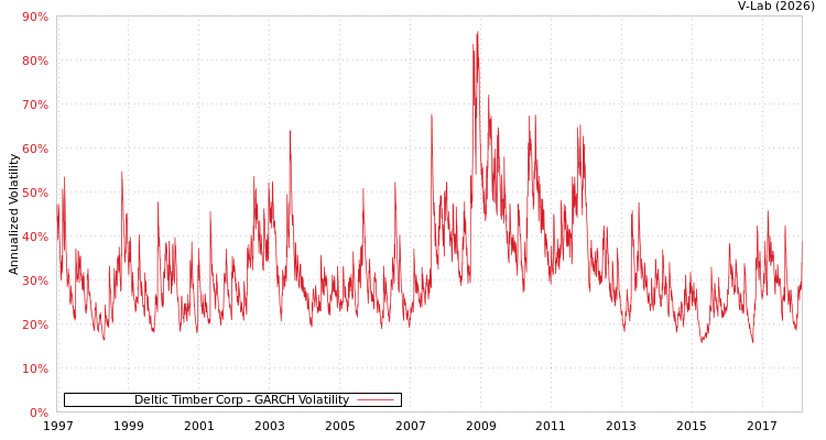 graph of Deltic Timber Corp GARCH