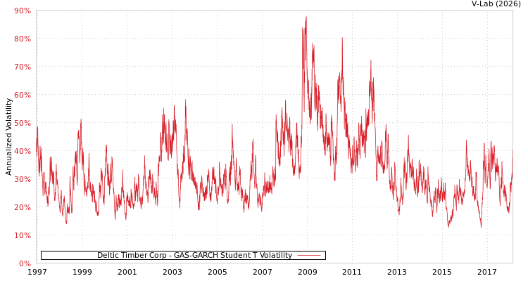 graph of Deltic Timber Corp GAS-GARCH-T