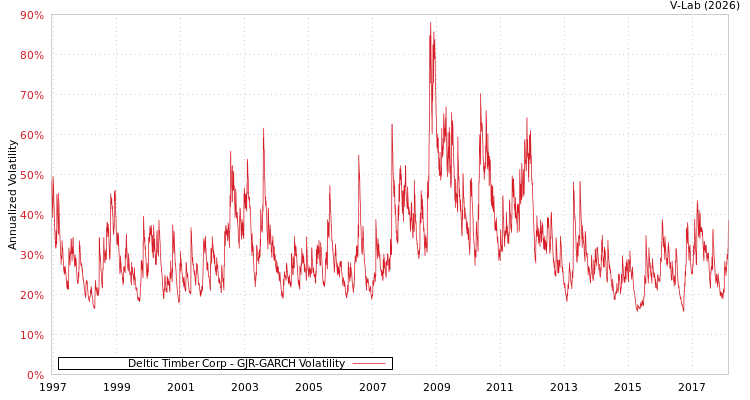 graph of Deltic Timber Corp GJR-GARCH