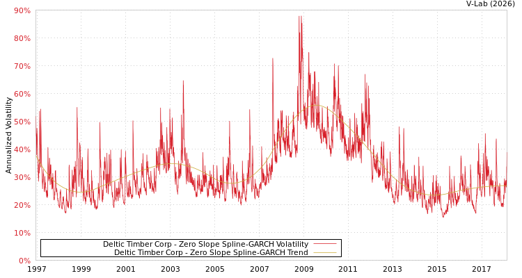 graph of Deltic Timber Corp S0GARCH