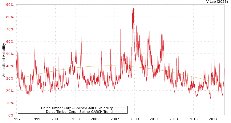 graph of Deltic Timber Corp SGARCH