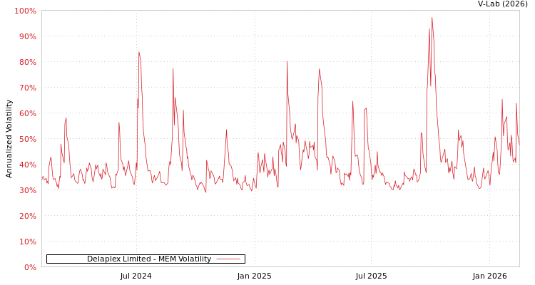 graph of Delaplex Limited MEM