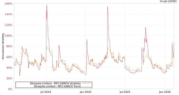 graph of Delaplex Limited MF2-GARCH