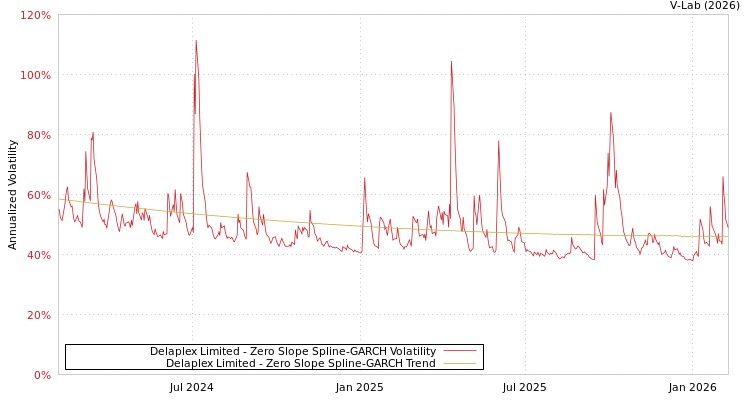 graph of Delaplex Limited S0GARCH