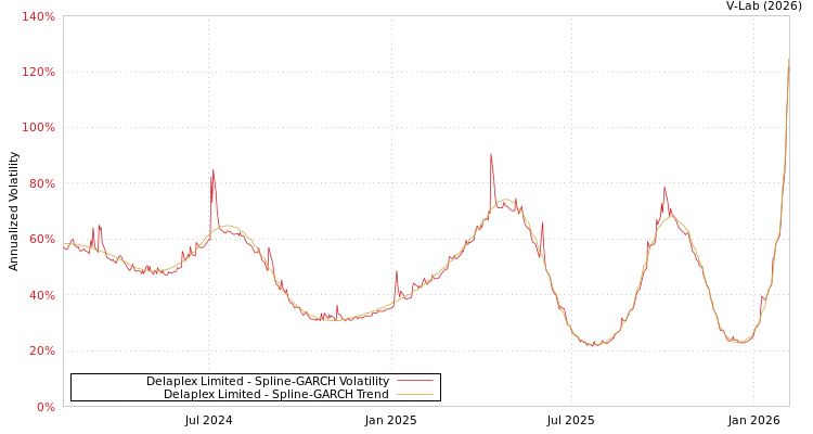 graph of Delaplex Limited SGARCH