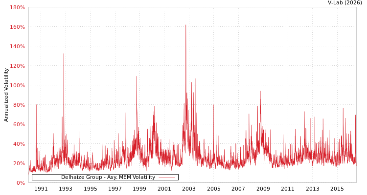graph of Delhaize Group AMEM